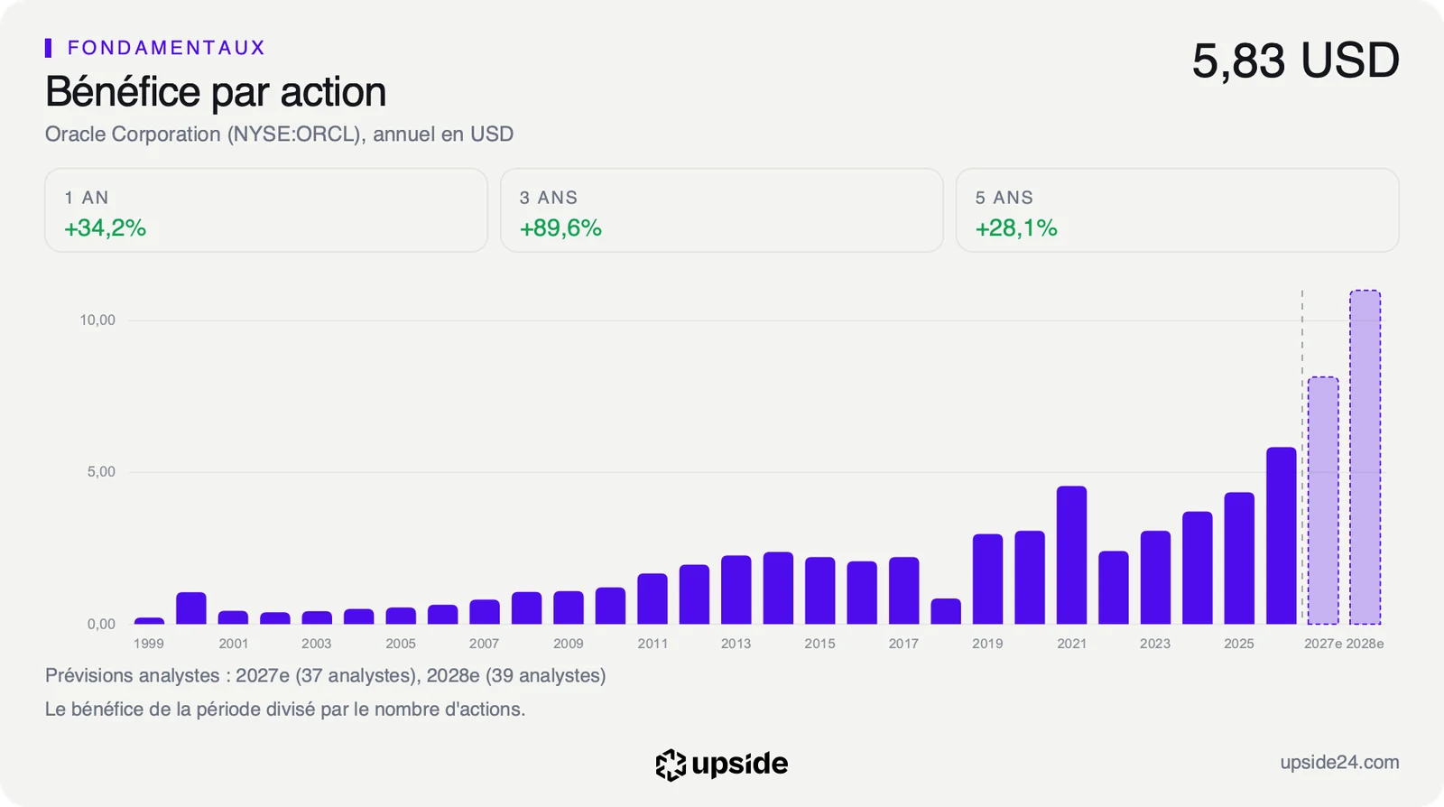 Bénéfice par action annuel d'Oracle de 1999 à 2026, à 5,83 dollars en 2026, avec les prévisions des analystes pour 2027 et 2028 en pointillé autour de 8 puis 11 dollars.