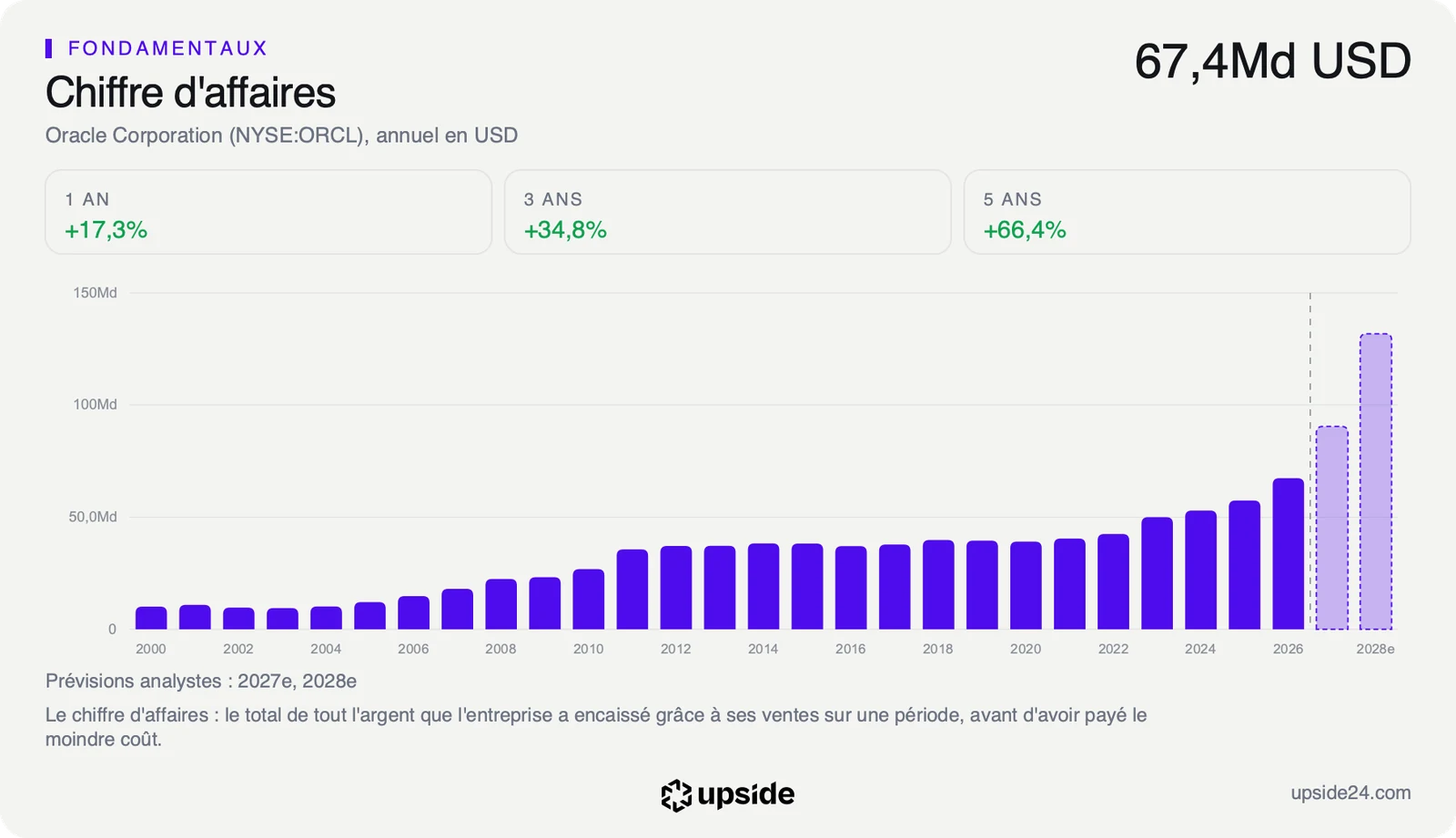 Chiffre d'affaires annuel d'Oracle de 2000 à 2026, à 67,4 milliards de dollars en 2026, avec les prévisions des analystes pour 2027 et 2028 en pointillé, autour de 90 puis 132 milliards de dollars.
