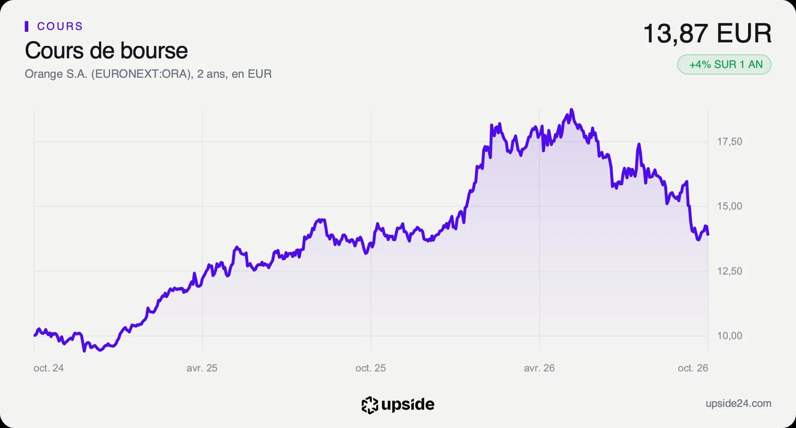Cours de l'action Orange sur deux ans en euros, monté jusqu'à 18,80 euros au printemps 2026 puis redescendu à 13,87 euros.
