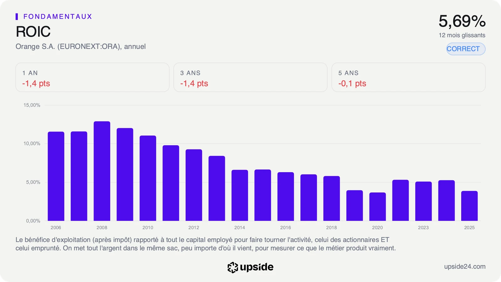 ROIC annuel d'Orange depuis 2006, passé de 12,90% en 2008 à 3,88% en 2025.