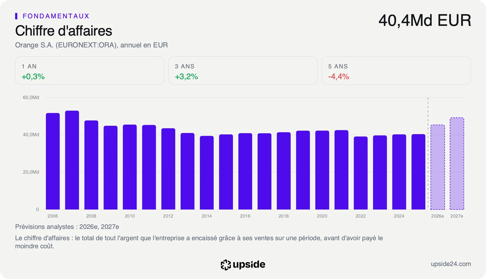 Chiffre d'affaires annuel d'Orange depuis 2006, autour de 40 milliards d'euros depuis dix ans, avec une hausse attendue en 2026 et 2027.