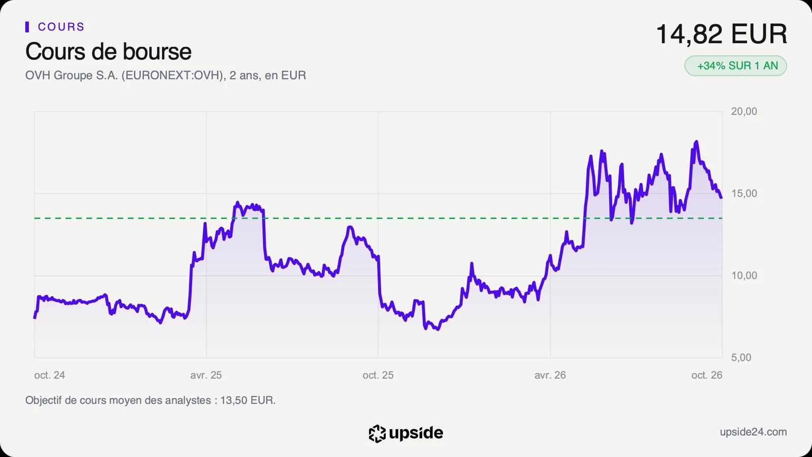 Cours de l'action OVH à Paris en euros sur deux ans, en dents de scie jusqu'à fin 2025 puis en forte hausse depuis le début de 2026.