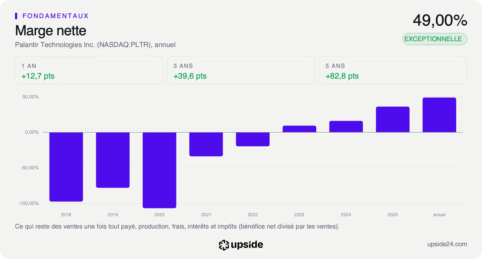 Marge nette annuelle de Palantir de 2018 à 2025 puis sur les douze derniers mois, négative jusqu'en 2022 avec un creux à -106,75% en 2020, puis positive et en hausse chaque année jusqu'à 49%.