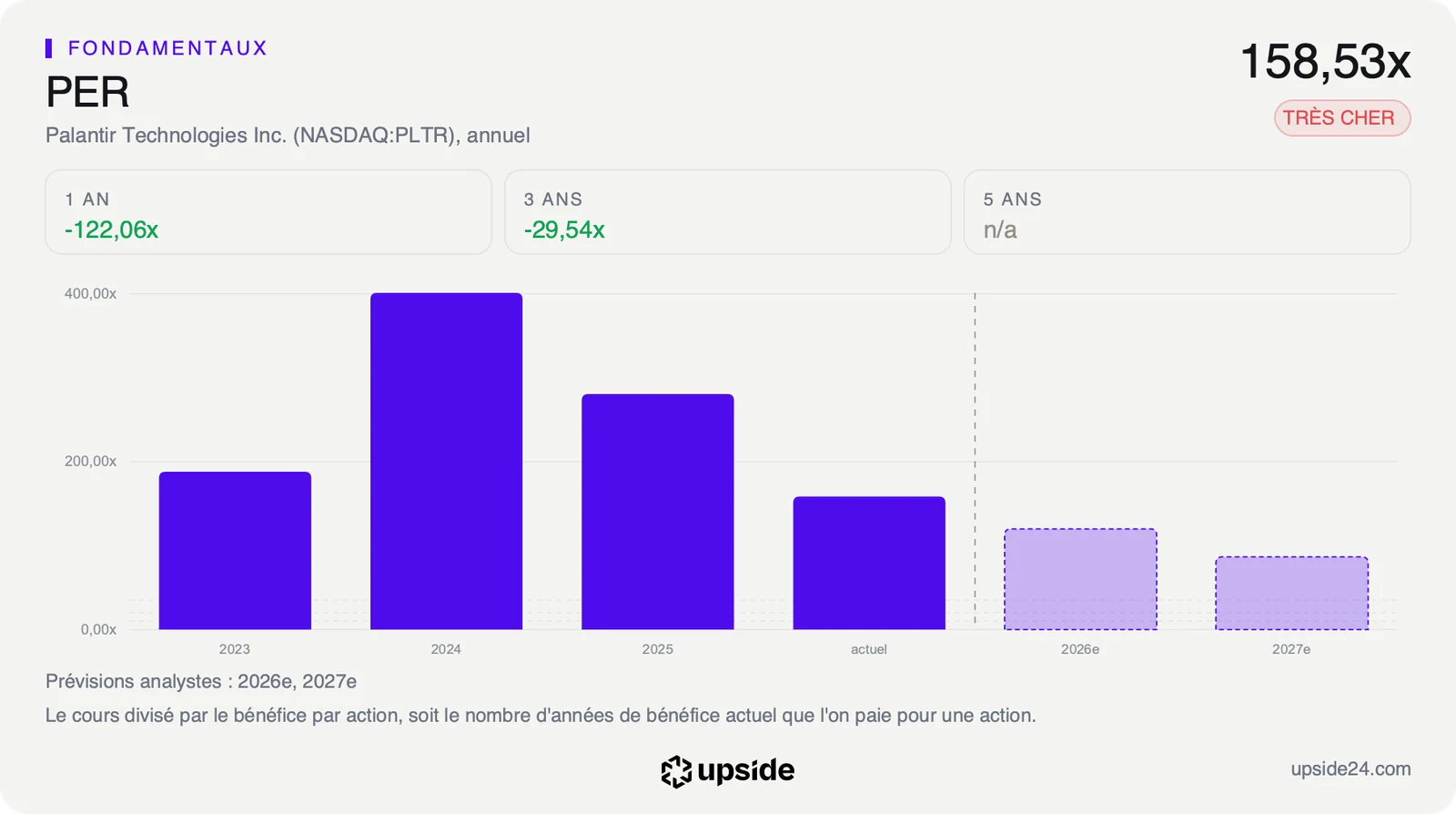 PER glissant annuel de Palantir de 2023 à 2025, avec un pic en 2024, puis sur les douze derniers mois à 158,53 fois, et prévisions des analystes pour 2026 et 2027 en baisse.