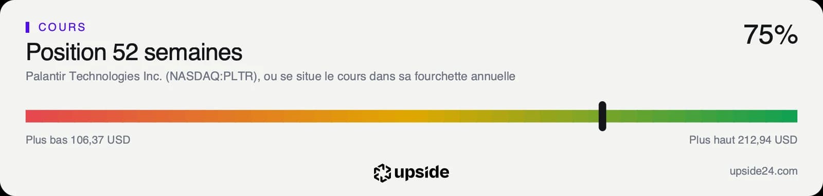 Jauge de la position du cours de Palantir entre son plus bas annuel de 106,37 dollars et son plus haut de 212,94 dollars, avec un cours aux trois quarts de la fourchette.