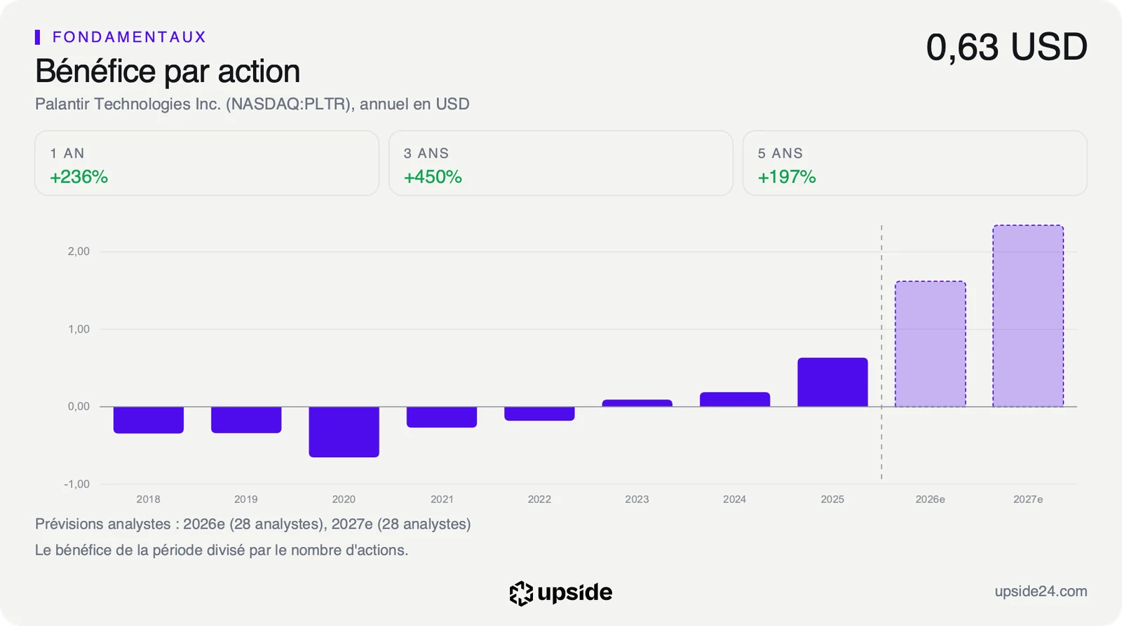 Bénéfice par action annuel de Palantir de 2018 à 2025, négatif jusqu'en 2022 puis positif, avec les prévisions des analystes pour 2026 et 2027.