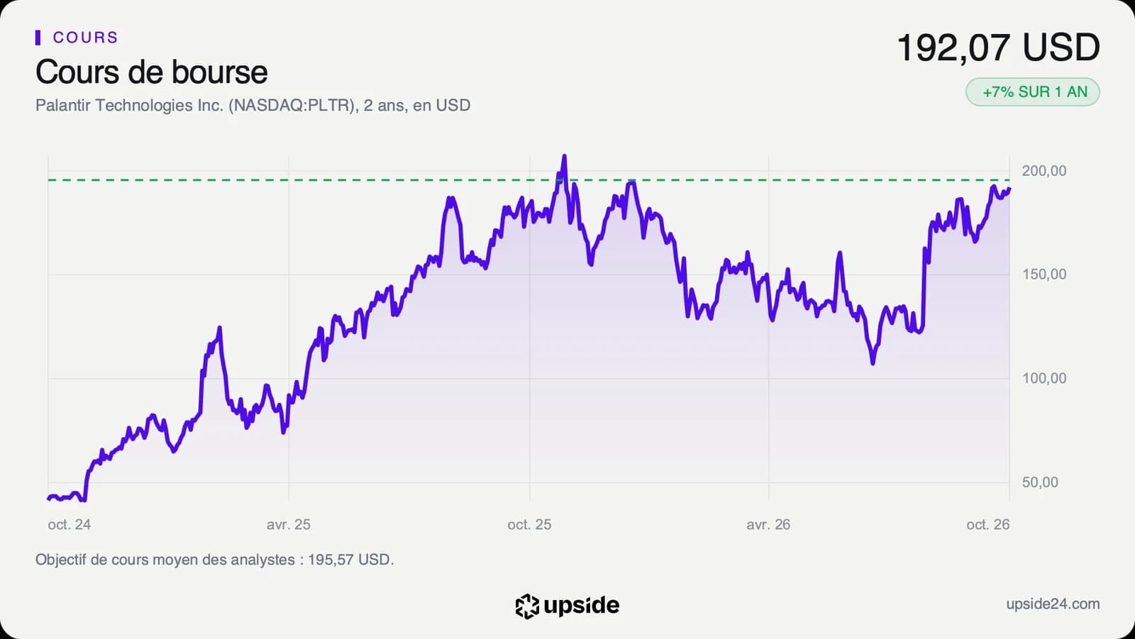 Cours de l'action Palantir sur deux ans en dollars, en forte hausse depuis juillet 2026 jusqu'à 192,07 dollars, tout près de l'objectif moyen des analystes en pointillé.