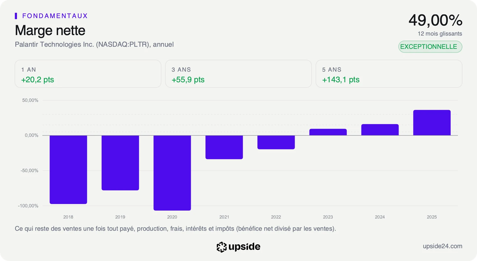 Marge nette annuelle de Palantir de 2018 à 2025, fortement négative jusqu'en 2022, puis positive et en hausse jusqu'à 36,31% en 2025, et 49% sur douze mois.