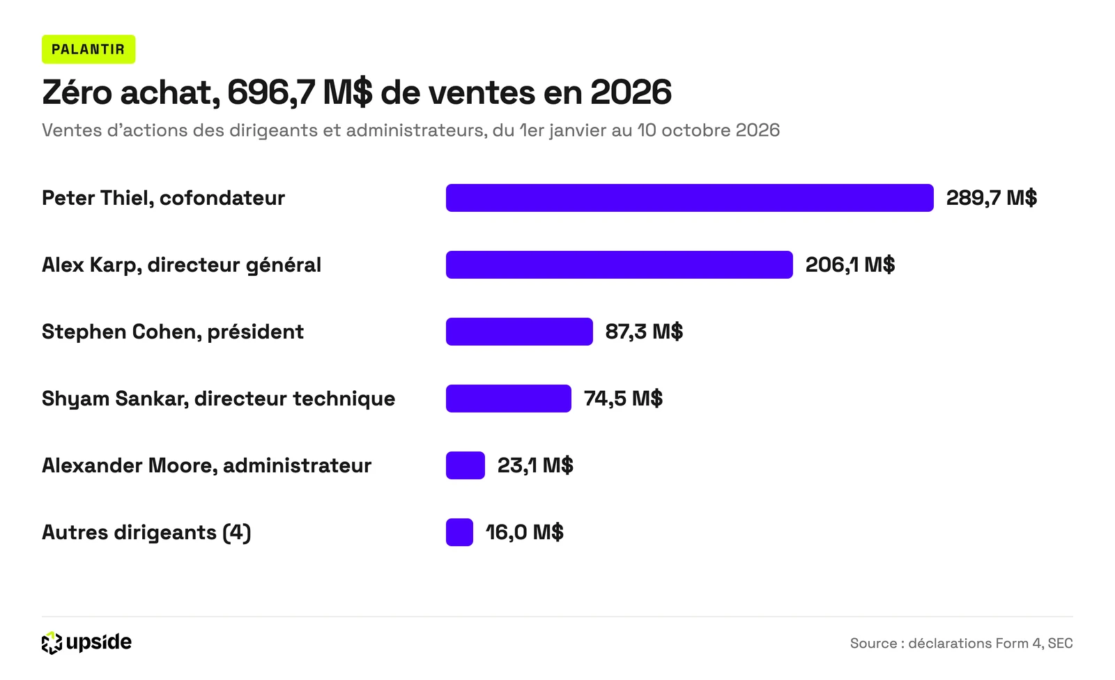 Graphique en barres des ventes d'actions Palantir des dirigeants en 2026 : Peter Thiel 289,7 millions de dollars, Alex Karp 206,1 millions, Stephen Cohen 87,3 millions, Shyam Sankar 74,5 millions, Alexander Moore 23,1 millions, quatre autres 16,0 millions.