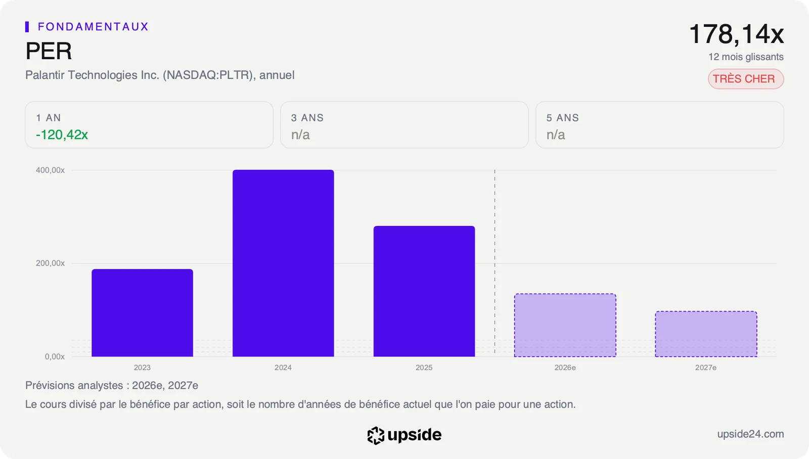 PER glissant annuel de Palantir de 2023 à 2025, puis prévisions pour 2026 et 2027, avec un PER sur douze mois de 178,14 fois.