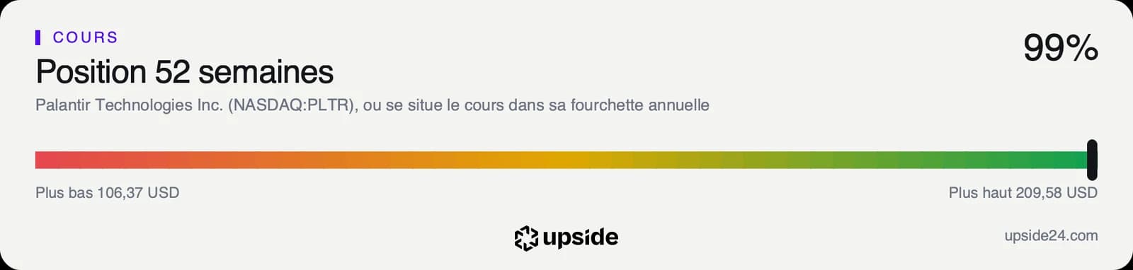 Jauge de la position du cours de Palantir entre son plus bas annuel de 106,37 dollars et son plus haut de 209,58 dollars, avec un cours à 99%.