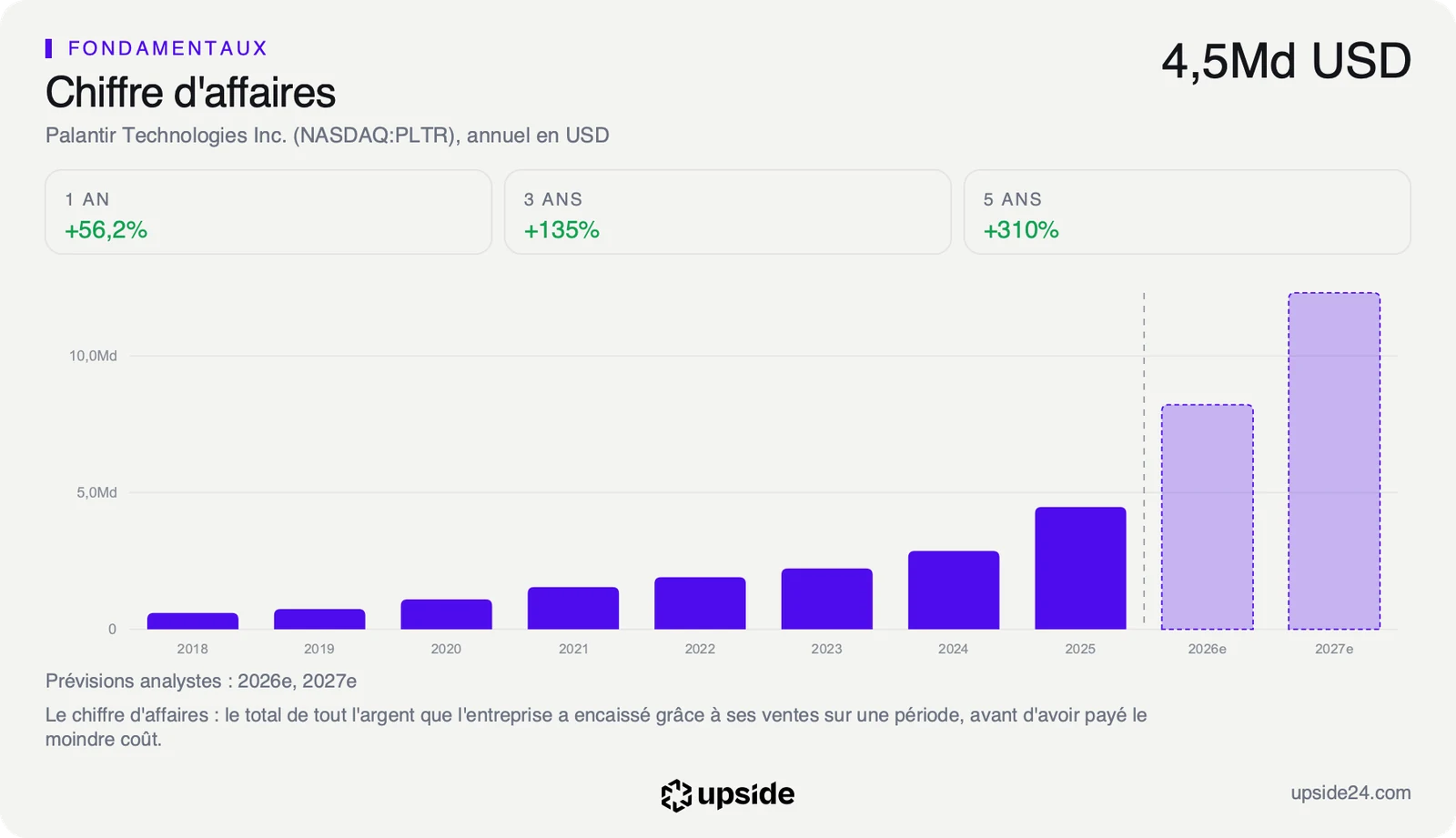 Chiffre d'affaires annuel de Palantir de 2018 à 2025, en hausse chaque année jusqu'à 4,5 milliards de dollars, puis prévisions des analystes pour 2026 et 2027.