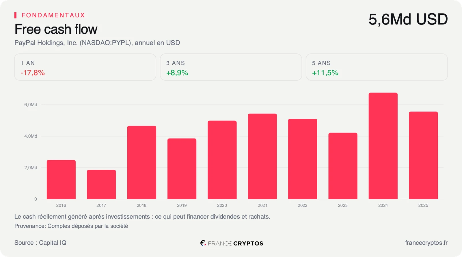 Free cash flow annuel de PayPal, autour de six milliards de dollars
