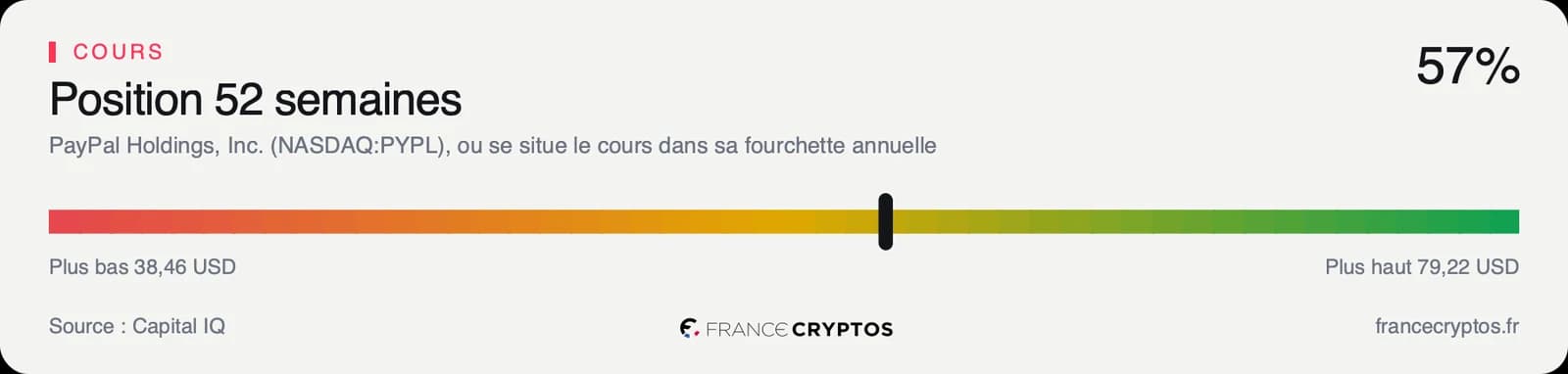 Position du cours de PayPal dans sa fourchette de cinquante-deux semaines