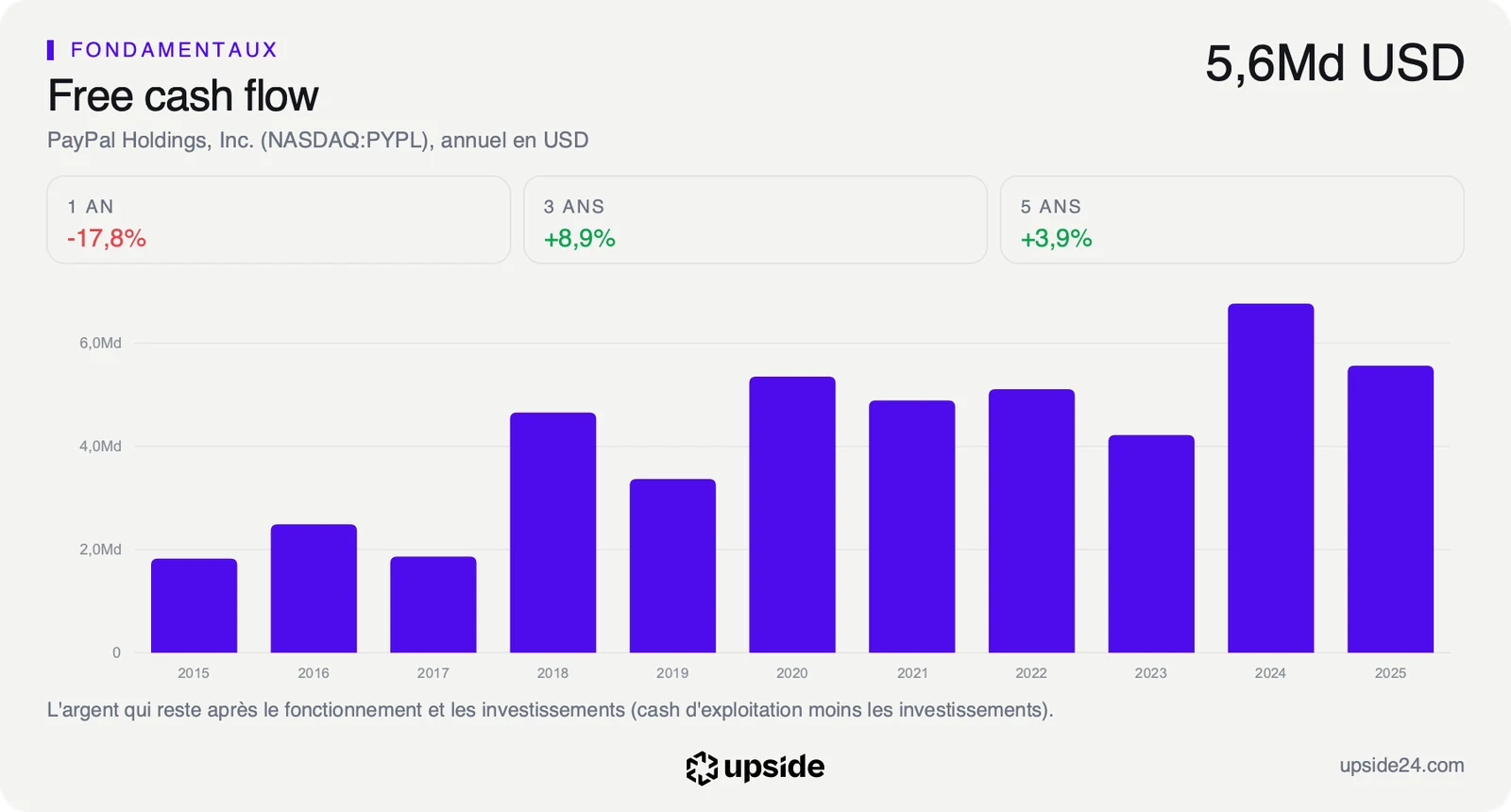 Free cash flow annuel de PayPal depuis 2015, entre 4 et 7 milliards de dollars par an depuis 2020, à 5,6 milliards en 2025.