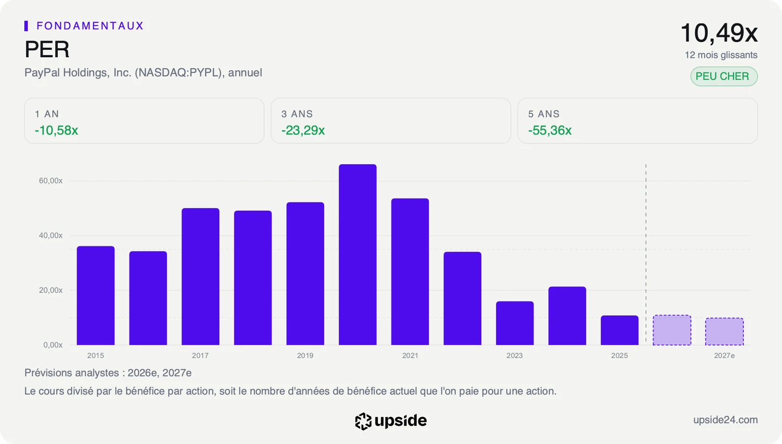 PER annuel de PayPal depuis 2015, entre 34 et 66 fois avant 2022, retombé à 10,8 fois en 2025.