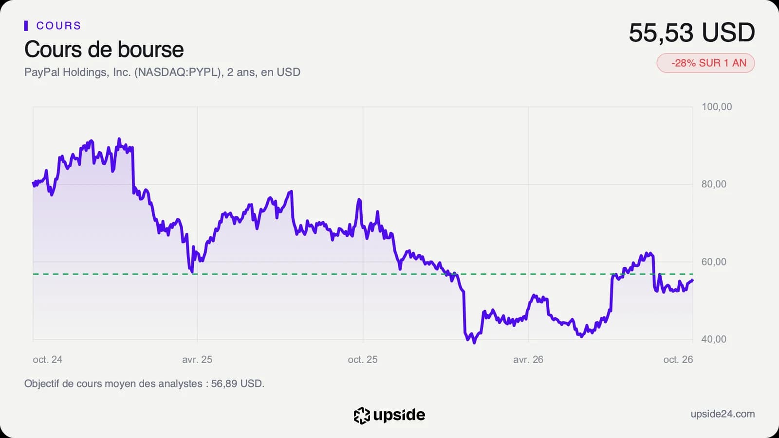 Cours de l'action PayPal sur deux ans en dollars, monté vers 79 dollars puis tombé vers 39 dollars début 2026, à 55,53 dollars en octobre.