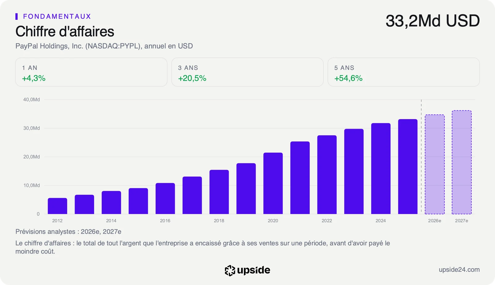 Chiffre d'affaires annuel de PayPal de 2012 à 2025, en hausse chaque année jusqu'à 33,2 milliards de dollars en 2025, avec les prévisions des analystes pour 2026 et 2027.