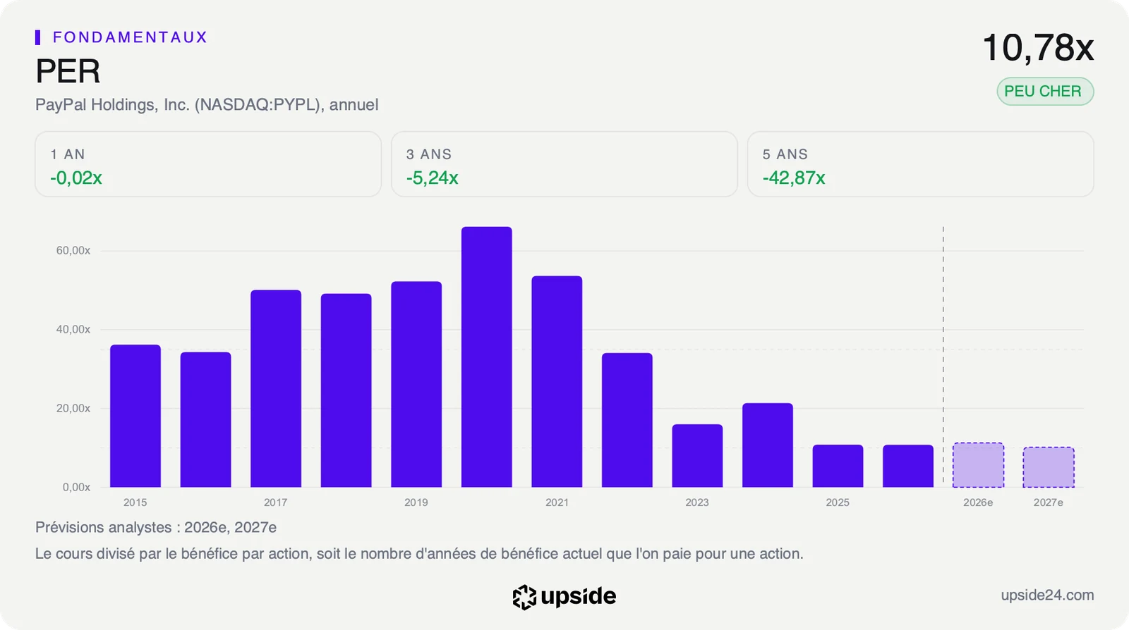 PER annuel de PayPal de 2015 à 2026, au-dessus de 50 fois les bénéfices de 2017 à 2021 puis tombé autour de 10 fois en 2025 et 2026.