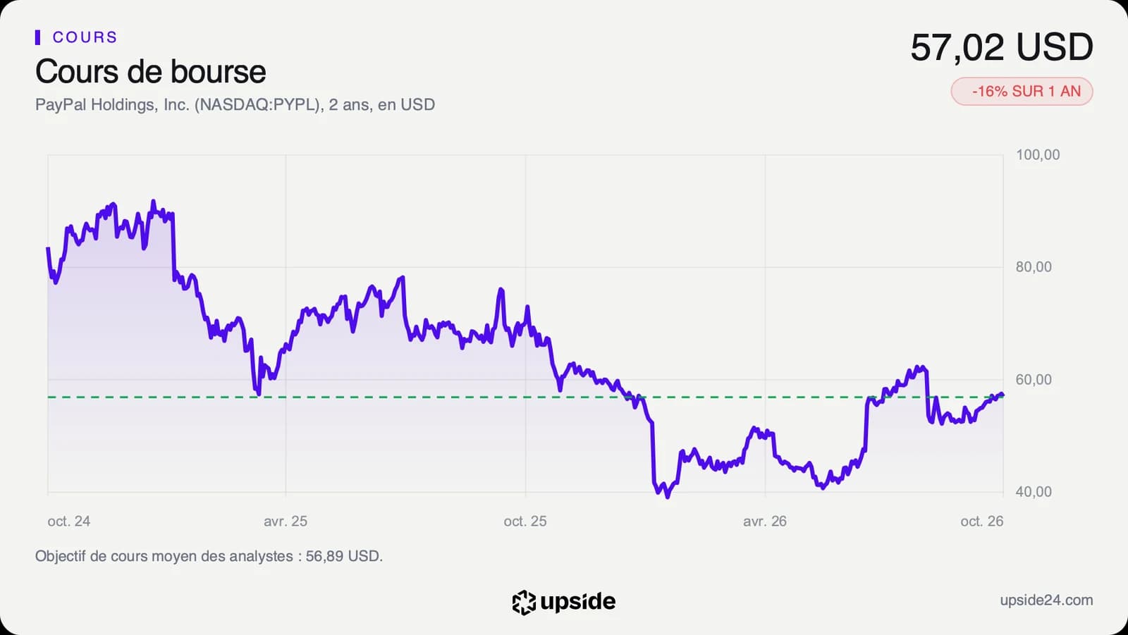 Cours de l'action PayPal sur deux ans en dollars, autour de 90 dollars début 2025, tombé vers 40 dollars début 2026 puis remonté à 57,02 dollars le 23 octobre 2026.