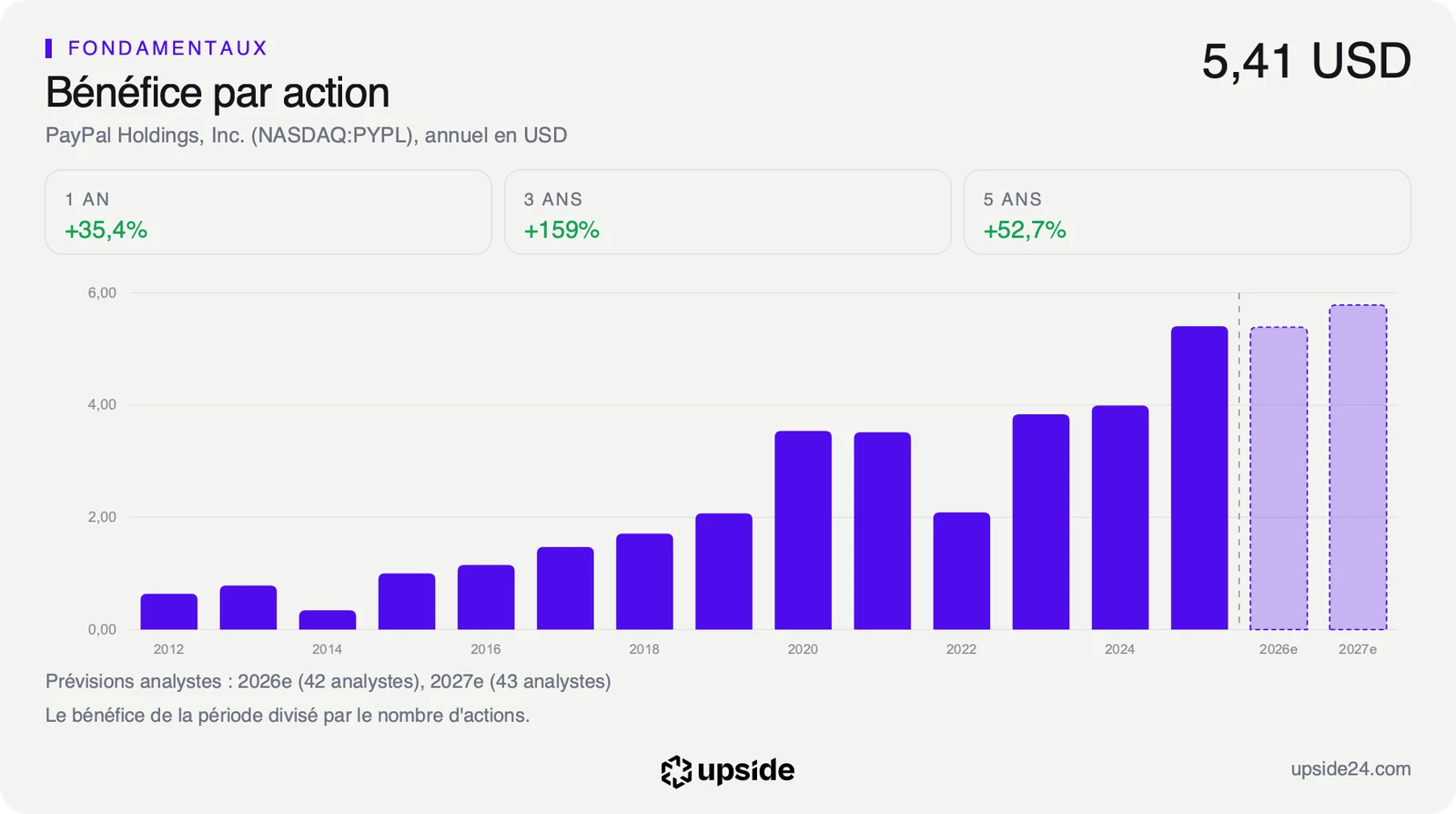 Bénéfice par action annuel de PayPal de 2012 à 2025, monté à 5,41 dollars en 2025, avec les prévisions des analystes autour de 5,4 dollars en 2026 et 5,8 dollars en 2027.