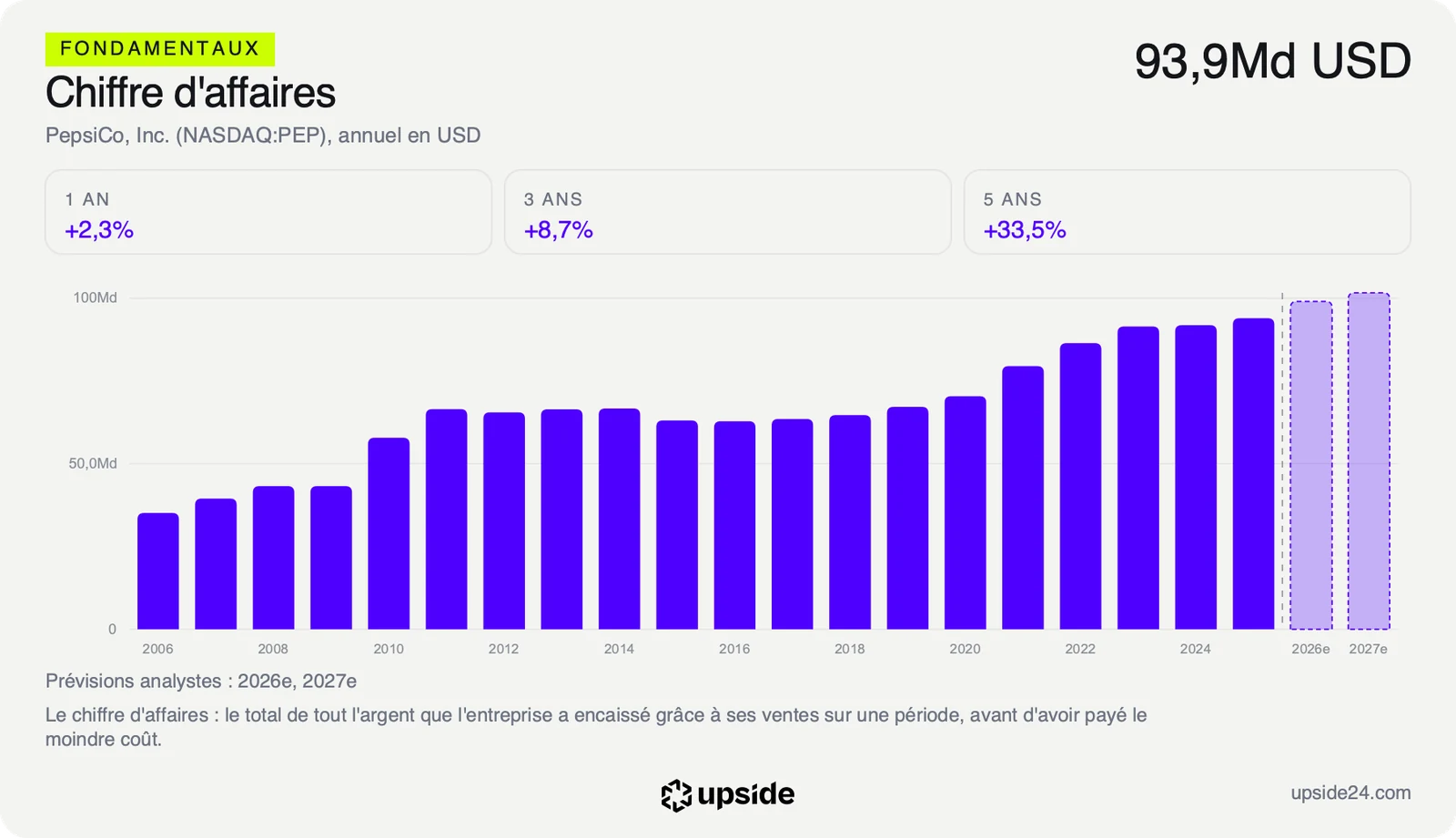 Chiffre d'affaires annuel de PepsiCo de 2006 à 2025, à 93,9 Md USD en 2025, avec les prévisions des analystes pour 2026 et 2027.