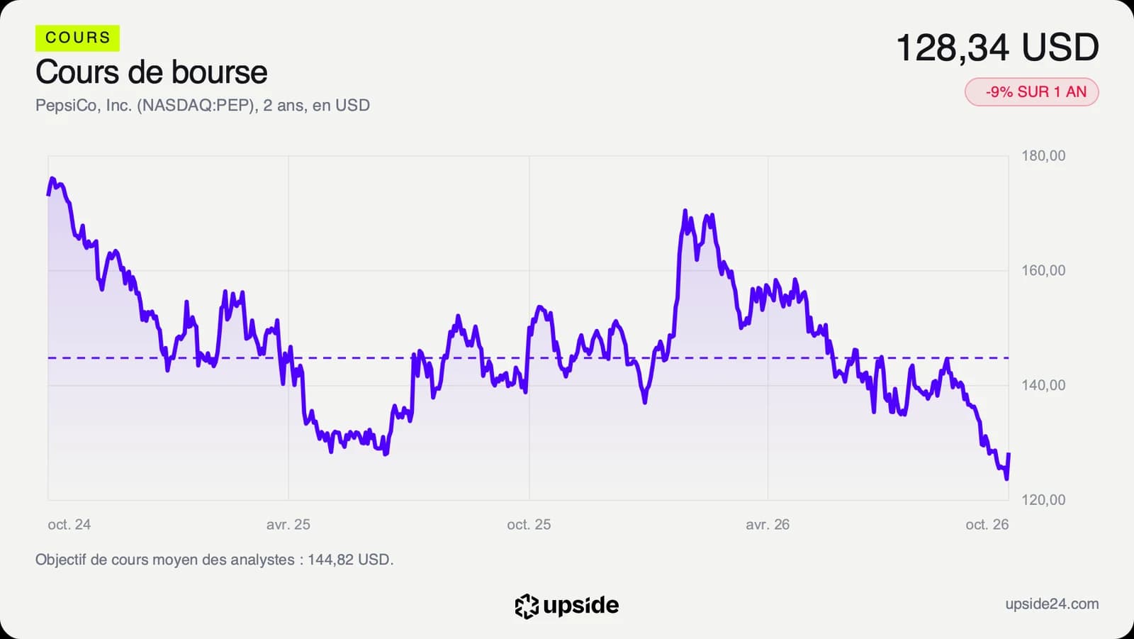 Cours de l'action PepsiCo sur deux ans, entre 123,47 et 171,48 dollars sur les douze derniers mois, à 128,34 dollars début octobre 2026, avec l'objectif moyen des analystes en pointillé au-dessus.