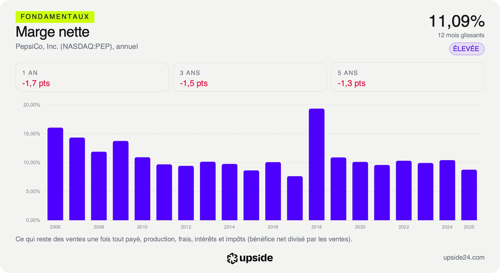 Marge nette annuelle de PepsiCo de 2006 à 2025, à 11,09% sur douze mois glissants.