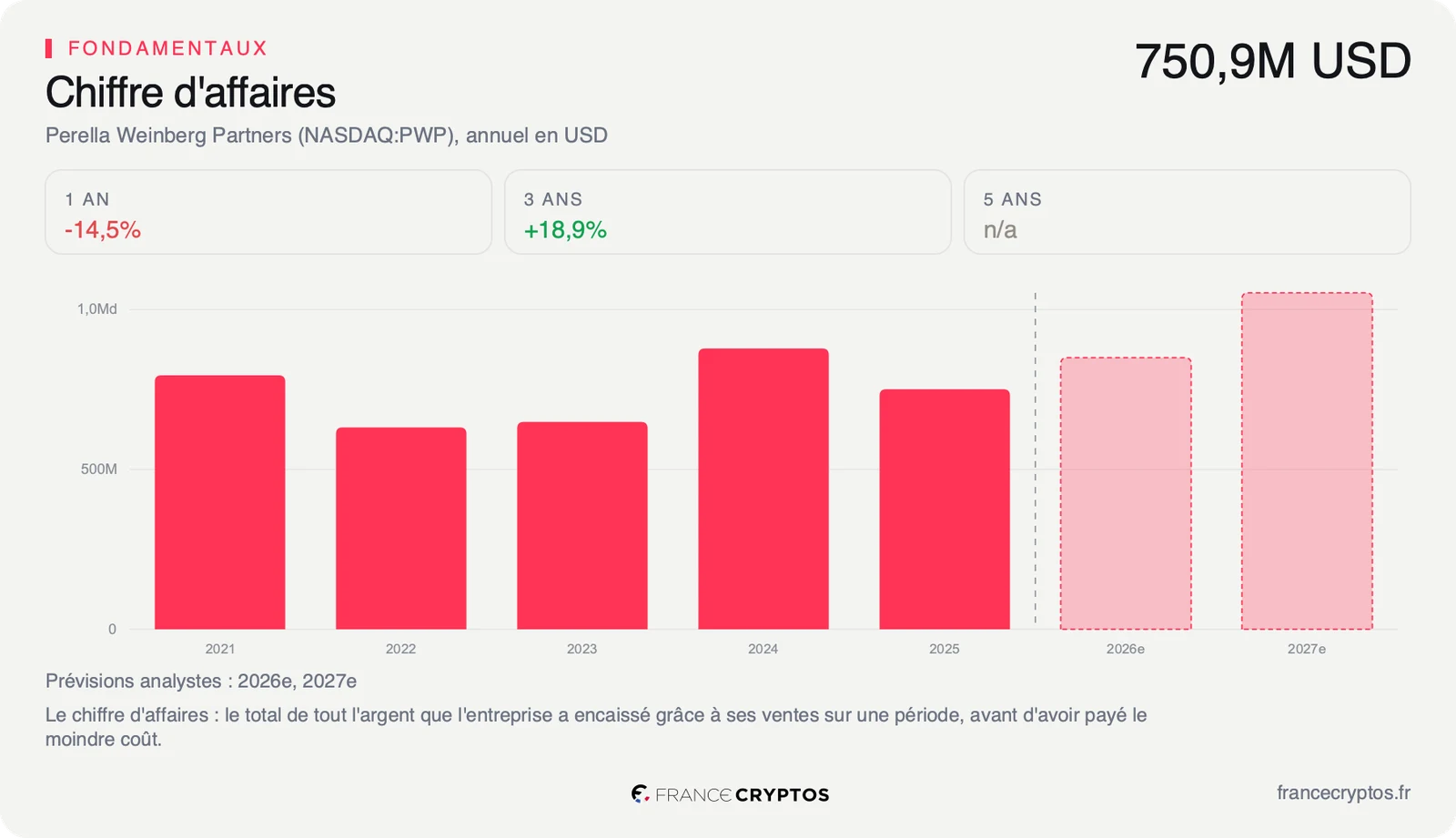Chiffre d'affaires annuel de Perella Weinberg Partners de 2021 à 2025, avec un pic en 2024 puis un recul à 750,9 millions de dollars en 2025, suivi des prévisions des analystes pour 2026 et 2027, en hausse.