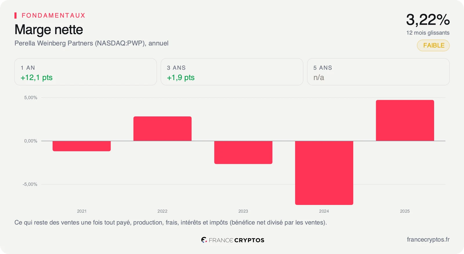 Marge nette annuelle de Perella Weinberg Partners de 2021 à 2025, négative en 2021, 2023 et 2024, puis positive en 2025.