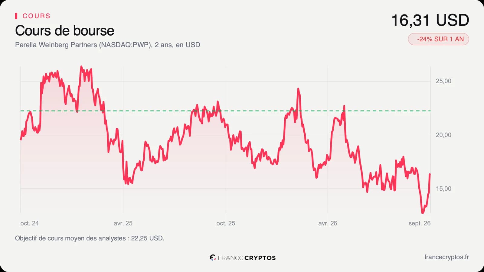 Cours de l'action Perella Weinberg Partners sur deux ans, entre 13 et 26 dollars, avec un plus bas mi-septembre 2026 puis un rebond à 16,31 dollars.