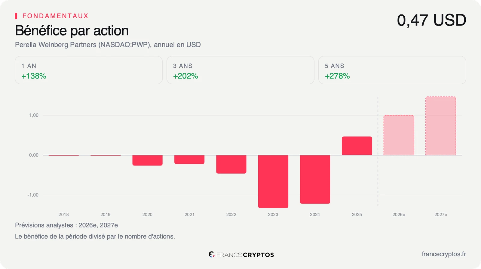Bénéfice par action annuel de Perella Weinberg Partners de 2018 à 2025, négatif de 2020 à 2024 puis positif à 0,47 dollar en 2025, suivi des prévisions des analystes pour 2026 et 2027.