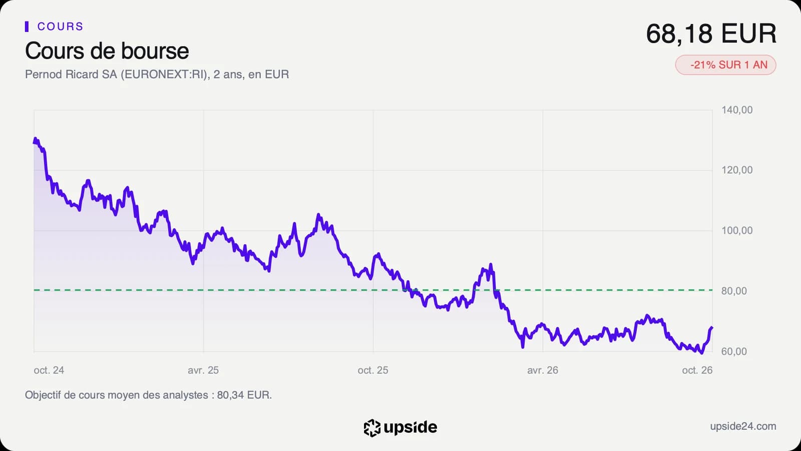 Cours de l'action Pernod Ricard sur 2 ans, d'environ 125 euros en octobre 2024 à un plus bas proche de 58 euros début octobre 2026, puis un rebond.