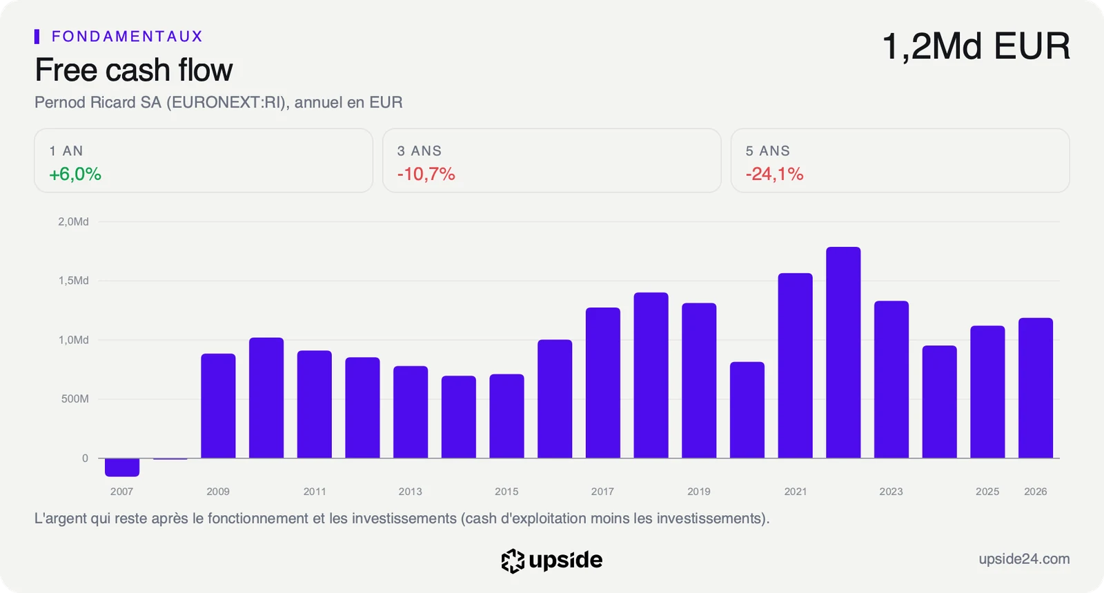 Free cash flow annuel de Pernod Ricard de 2007 à 2026, autour de 1,2 milliard d'euros sur le dernier exercice, sous le pic de 2022.
