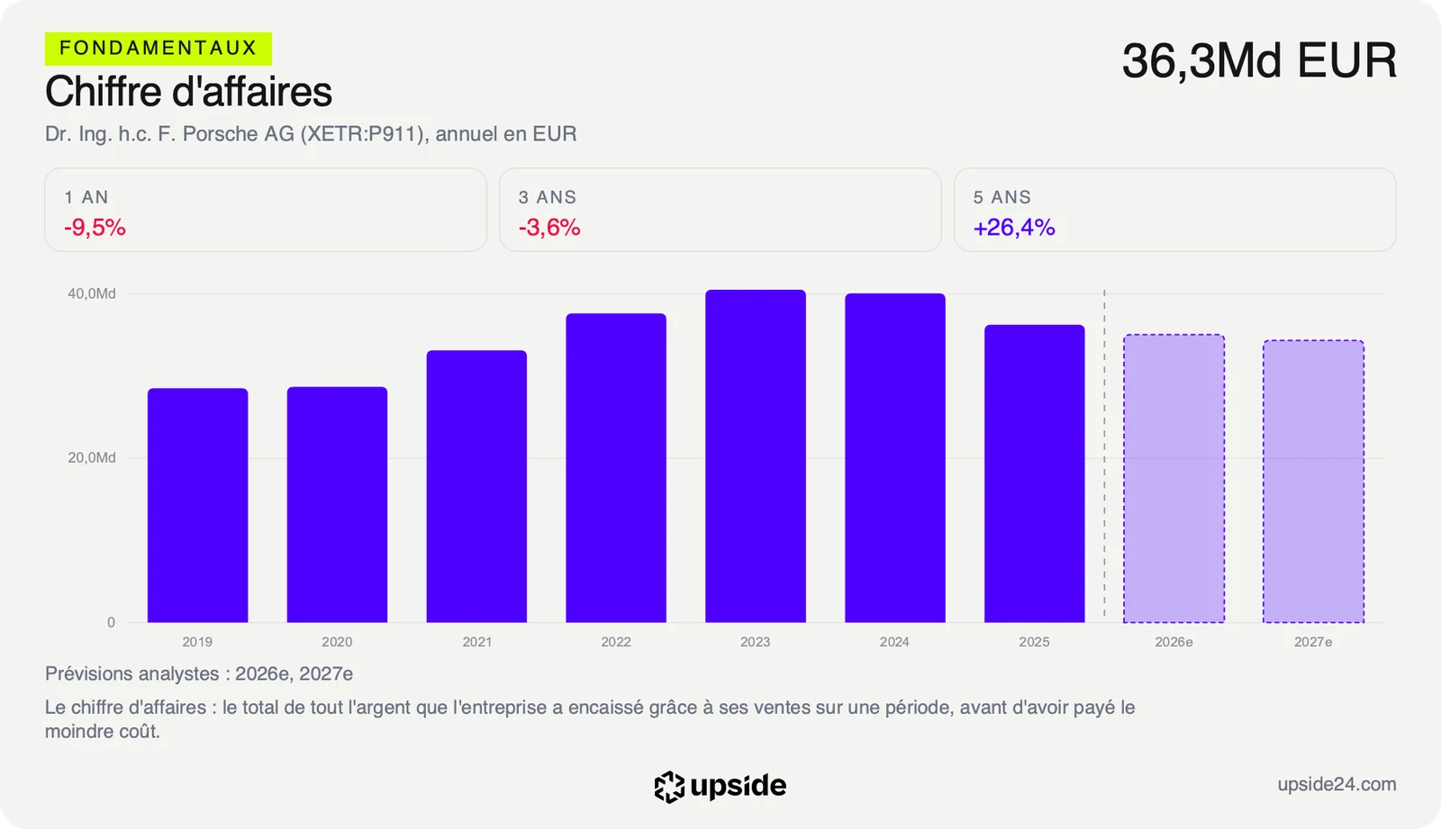 Chiffre d'affaires annuel de Porsche de 2019 à 2025, à 36,3 Md EUR en 2025, avec les prévisions des analystes pour 2026 et 2027.