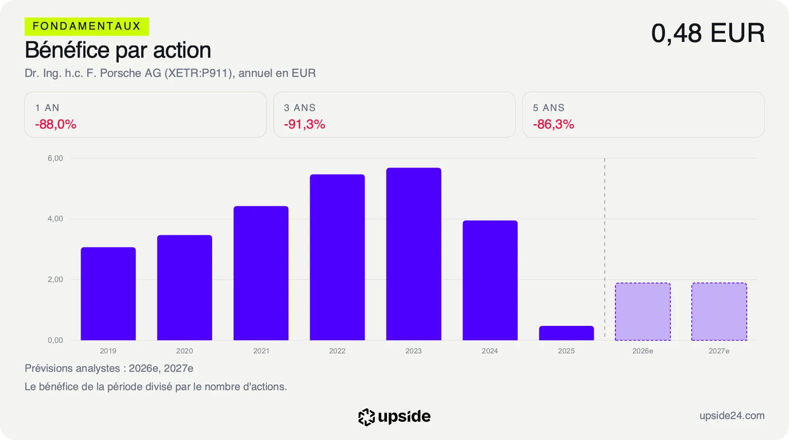 Bénéfice par action annuel de Porsche de 2019 à 2025, à 0,48 EUR en 2025, avec les prévisions des analystes pour 2026 et 2027.