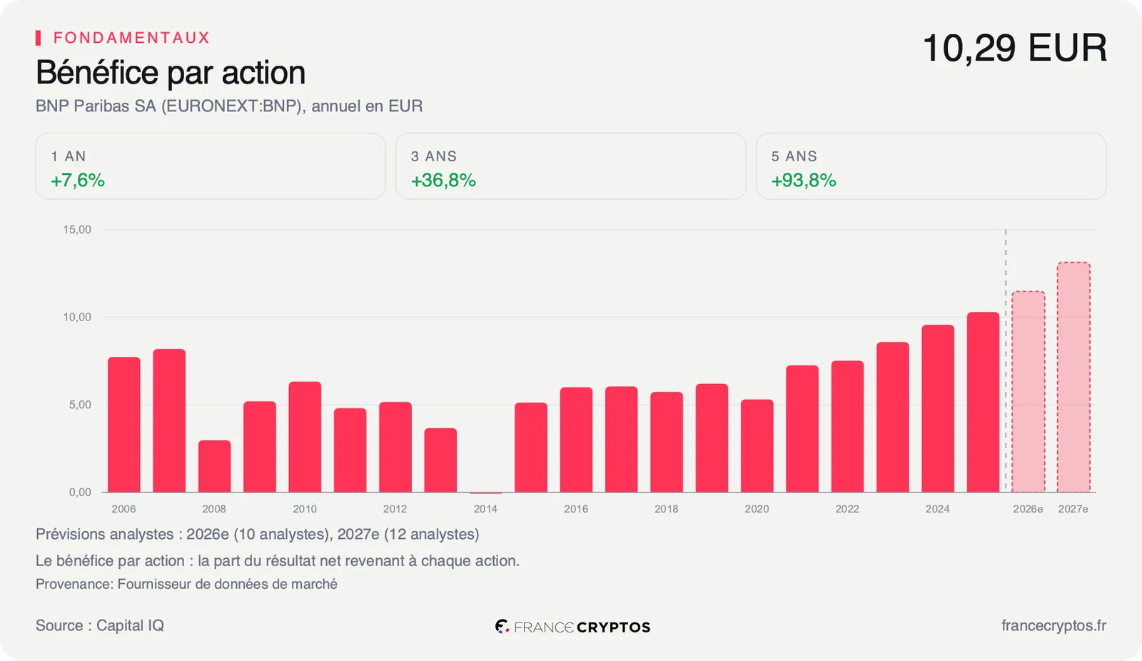 Bénéfice par action annuel de BNP Paribas, en forte hausse porté par la remontée des taux