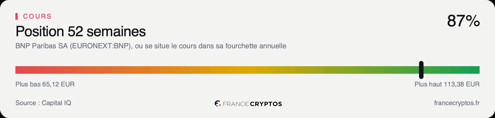 Position du cours de BNP Paribas dans sa fourchette de cinquante-deux semaines, proche du haut
