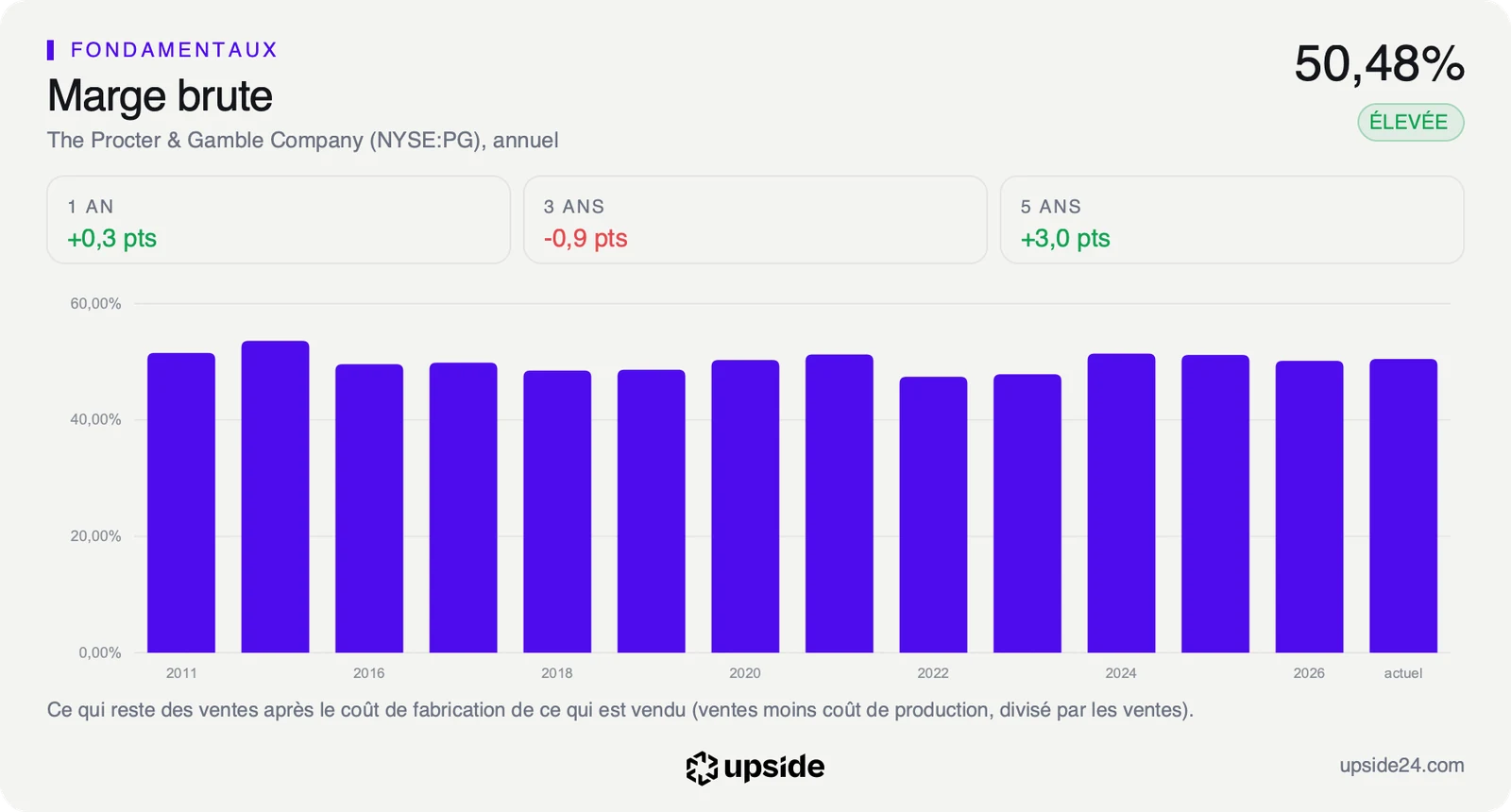 Marge brute annuelle de Procter & Gamble depuis 2011, entre 47% et 54% sur toute la période, à 50,48% sur douze mois glissants.