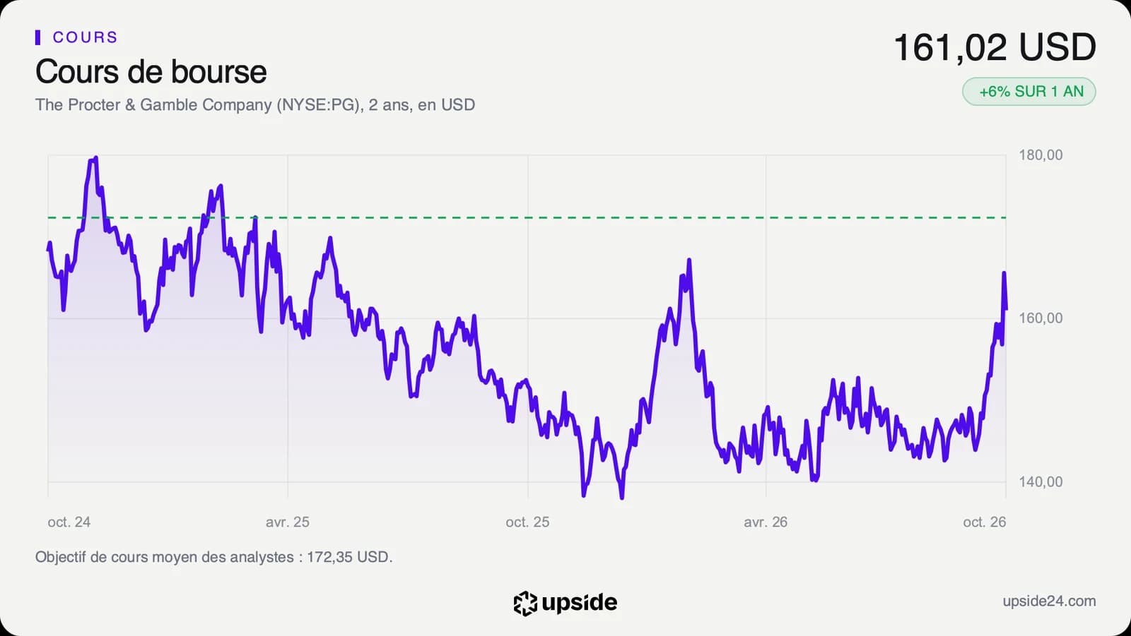 Cours de l'action Procter & Gamble sur deux ans, au plus haut vers 180 dollars fin 2024, au plus bas vers 138 dollars en janvier 2026, puis en reprise jusqu'à 161,02 dollars.
