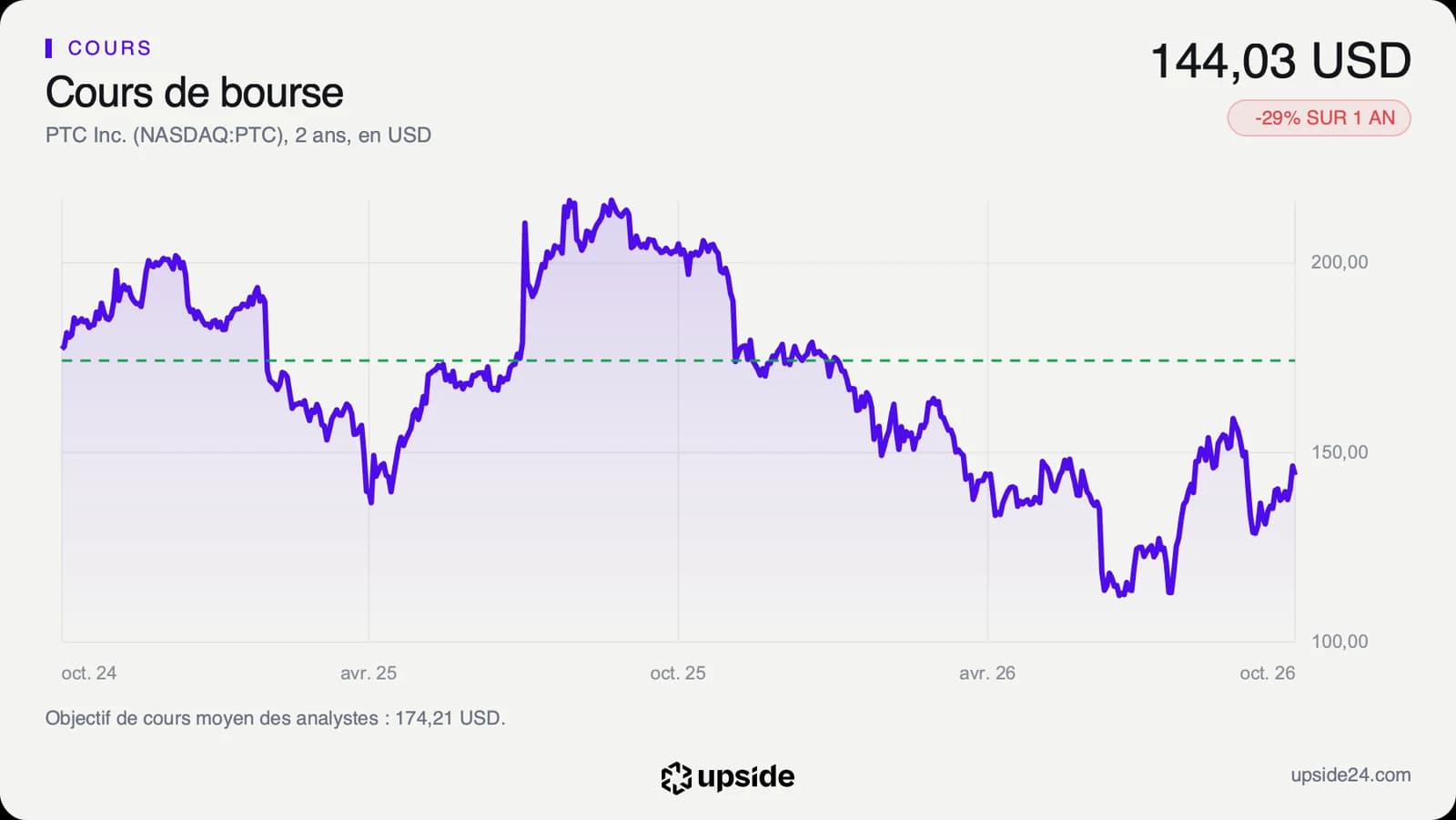 Cours de l'action PTC sur deux ans, au-dessus de 200 dollars à l'été 2025, en baisse jusqu'à environ 110 dollars en juin 2026, puis remonté à 144,03 dollars début octobre, avec l'objectif moyen des analystes à 174,21 dollars en pointillé.