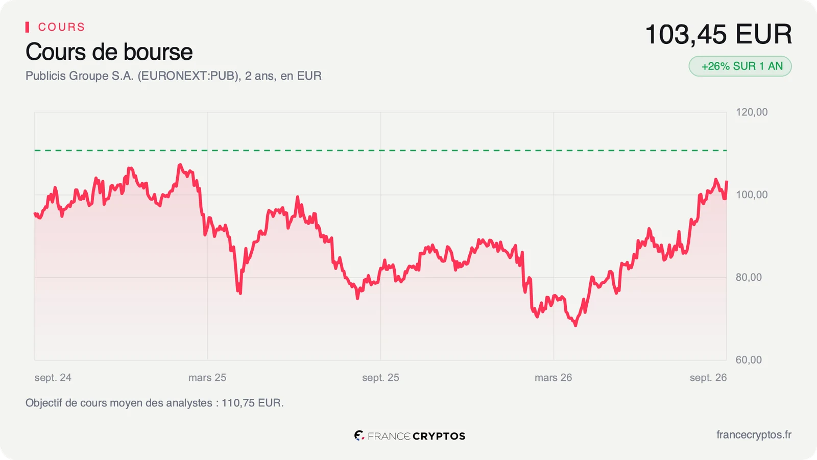 Cours de l'action Publicis sur deux ans, revenu près de son plus haut après un creux au printemps 2026.