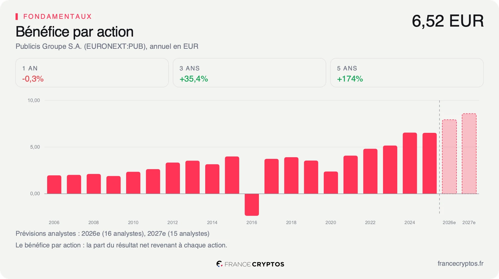 Bénéfice par action annuel de Publicis, en progression marquée sur la dernière décennie.