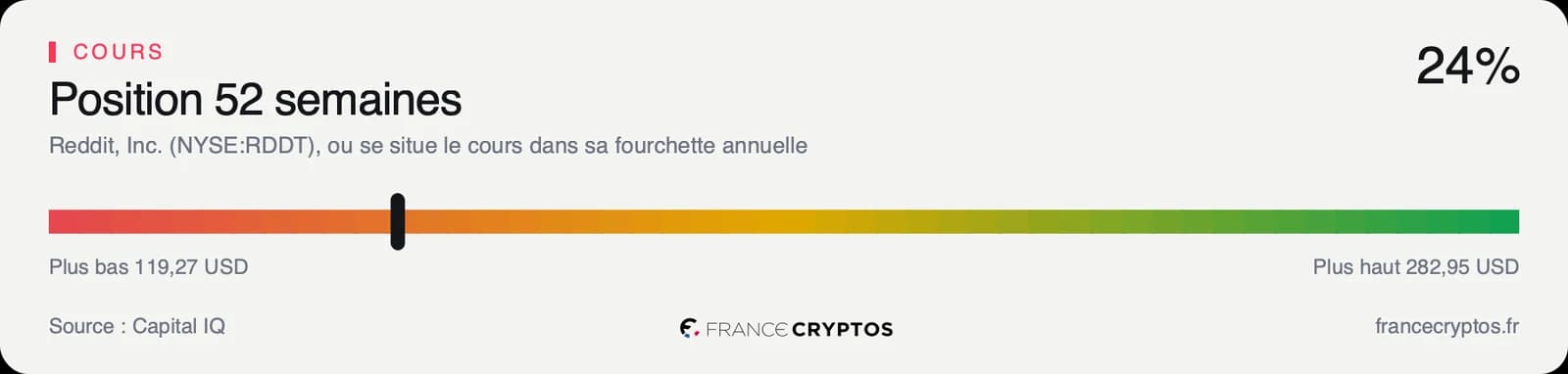 Position du cours de Reddit dans sa fourchette de cinquante-deux semaines, dans le bas