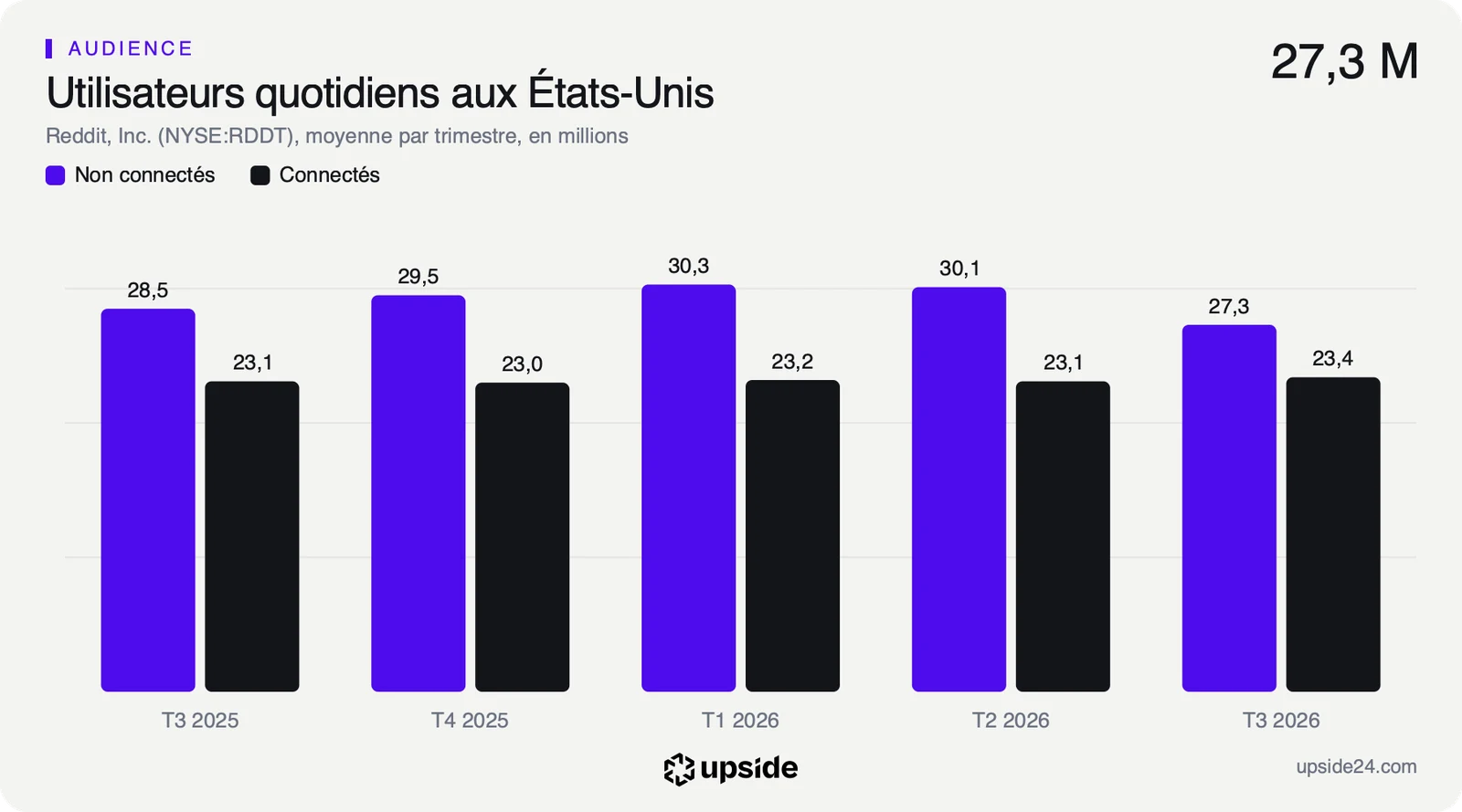 Utilisateurs actifs chaque jour aux États-Unis par trimestre, les non connectés passant de 28,5 à 27,3 millions après un sommet à 30,3 millions, les connectés restant proches de 23 millions.