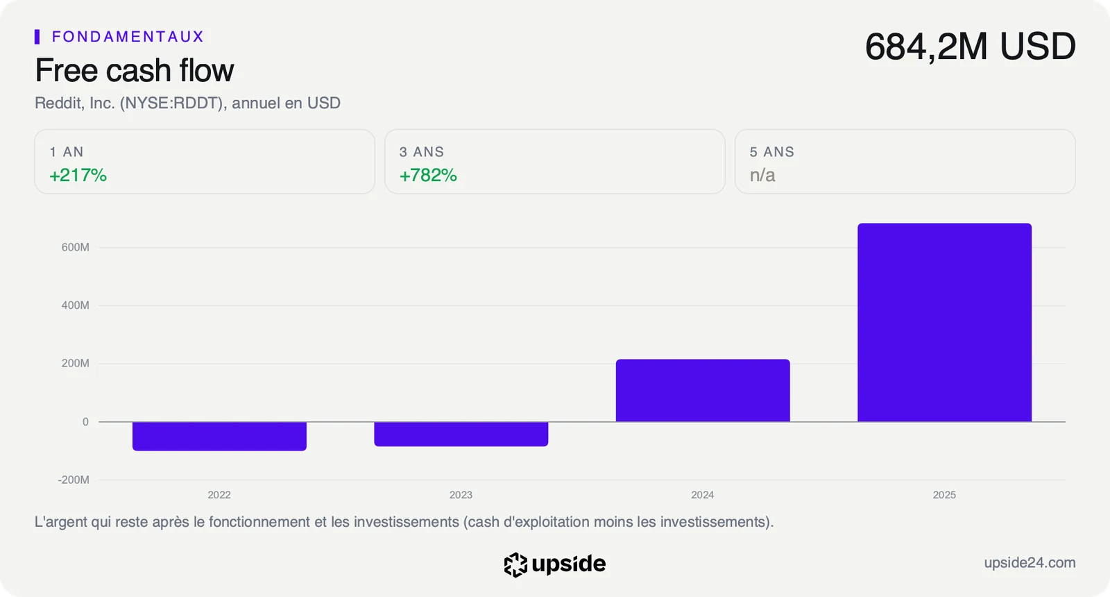 Free cash flow annuel de Reddit de 2022 à 2025, négatif en 2022 et 2023, positif en 2024, puis 684,2 millions de dollars en 2025.