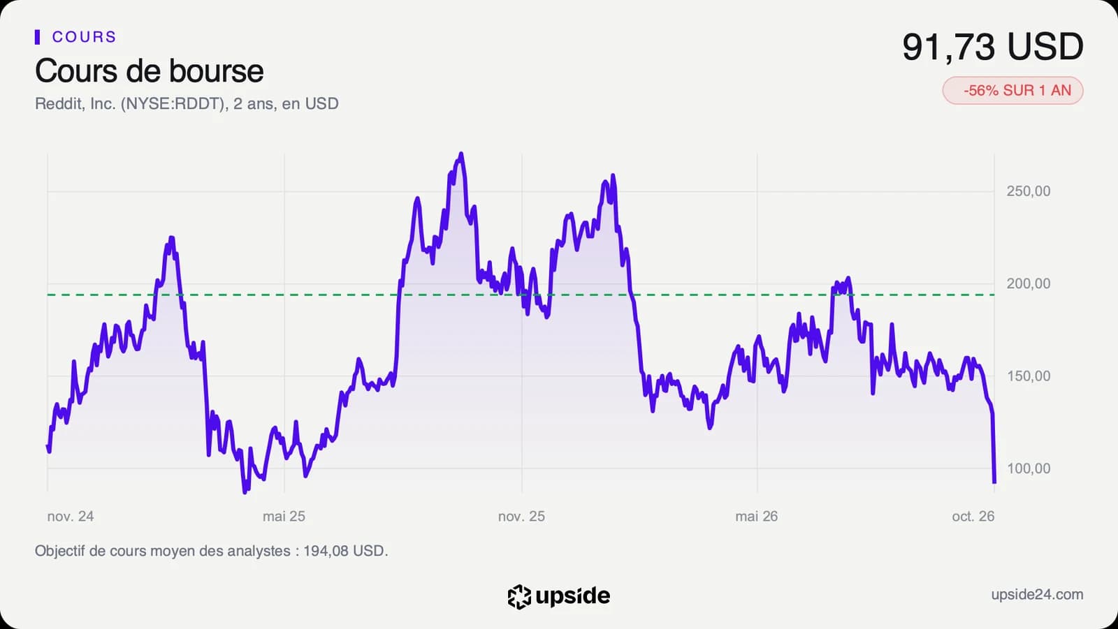 Cours de l'action Reddit sur deux ans, tombé à 91,73 dollars fin octobre 2026, avec l'objectif moyen des analystes en pointillé à 194,08 dollars.