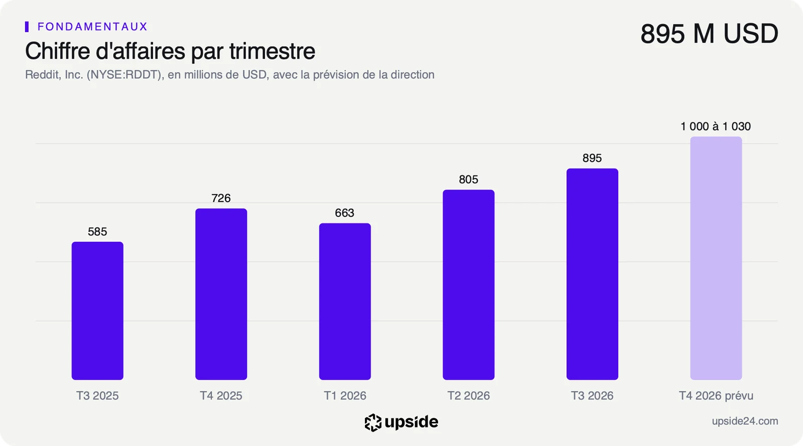 Chiffre d'affaires trimestriel de Reddit, de 584,9 millions de dollars au troisième trimestre 2025 à 895 millions de dollars au troisième trimestre 2026.