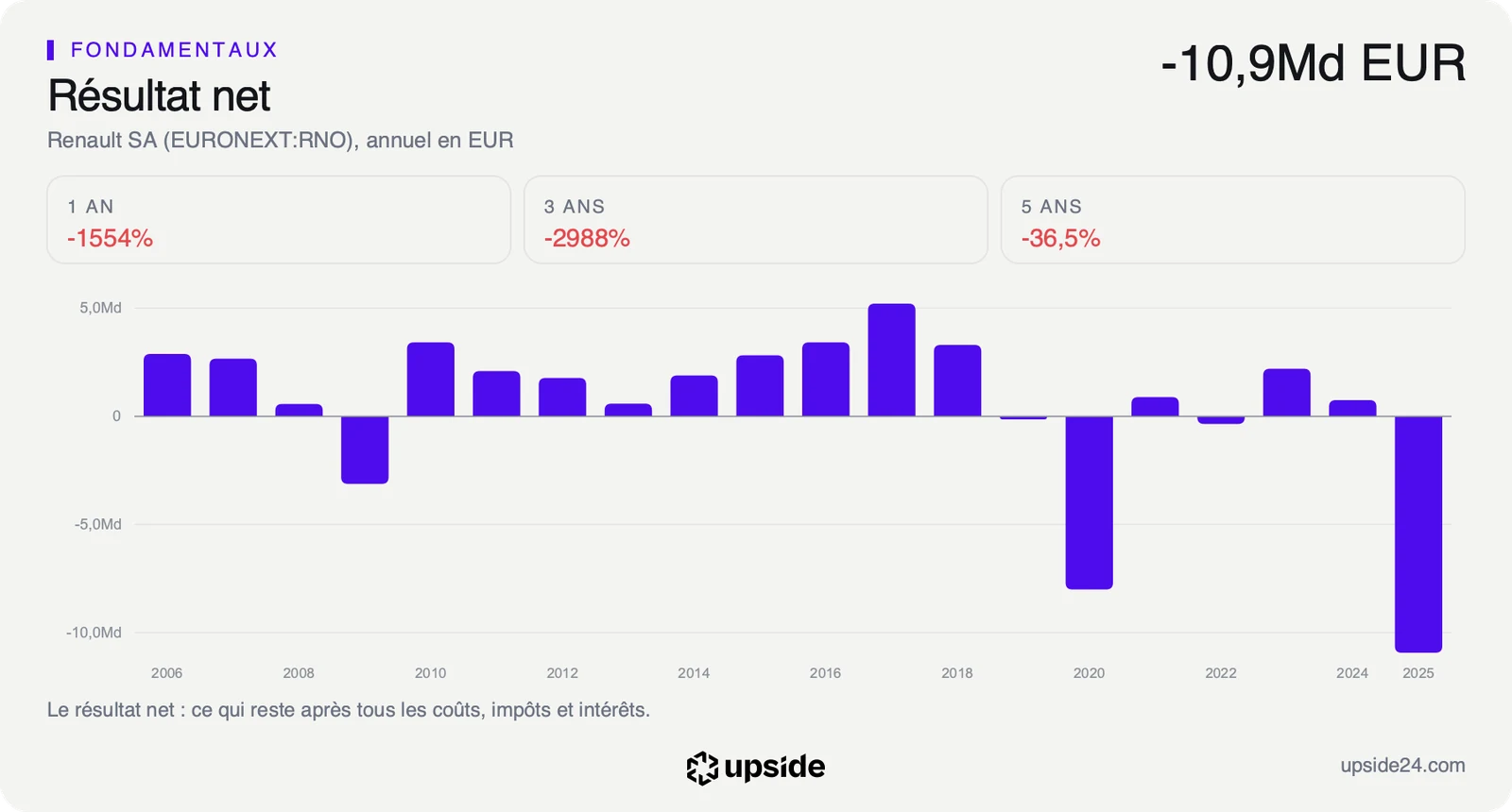 Résultat net annuel de Renault de 2006 à 2025, majoritairement positif, avec deux pertes marquées en 2020 et en 2025, cette dernière à -10,9 milliards d'euros.