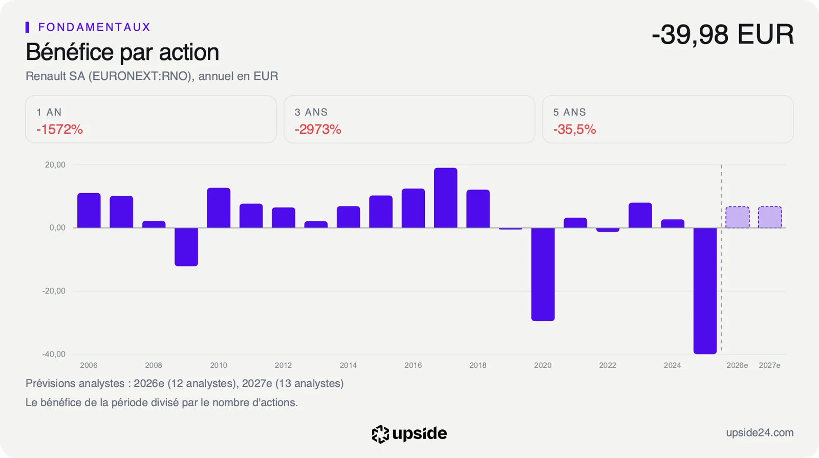 Bénéfice par action annuel de Renault de 2006 à 2025, avec des pertes en 2020 et 2025, cette dernière à -39,98 euros, puis les prévisions des analystes positives pour 2026 et 2027.